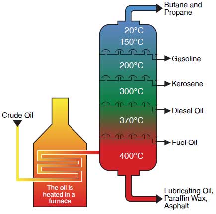 petroleum products are extracted at various Temperatures. Butane, propane, gasoline kerosene, diesel oil, fuel oil, paraffin wax, asphalt.