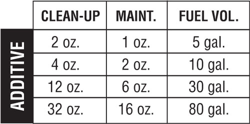 initial clean up: 2 oz per 5 gallons. 1 oz for continued maintenance. 32 oz for 80 gallons initial clean up. 16 oz per 80 gallons for maint