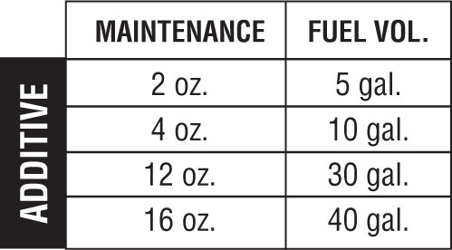 Treat rate for AMSOIL cold flow improver treat rate. 2 oz per 5 gal, 4 oz per 10 gal, 12 oz per 30 gal, 16 oz per 40 gal