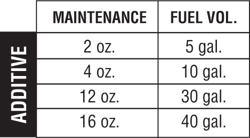 Treat rate for AMSOIL injector clean plus cold flow treat rate. 2 oz per 5 gal, 4 oz per 10 gal, 12 oz per 30 gal, 16 oz per 40 gal