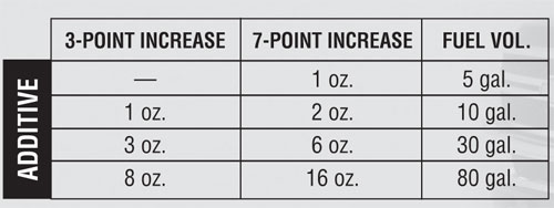 AMSOIL cetane boost treat rate: 1 oz per 5 gallons