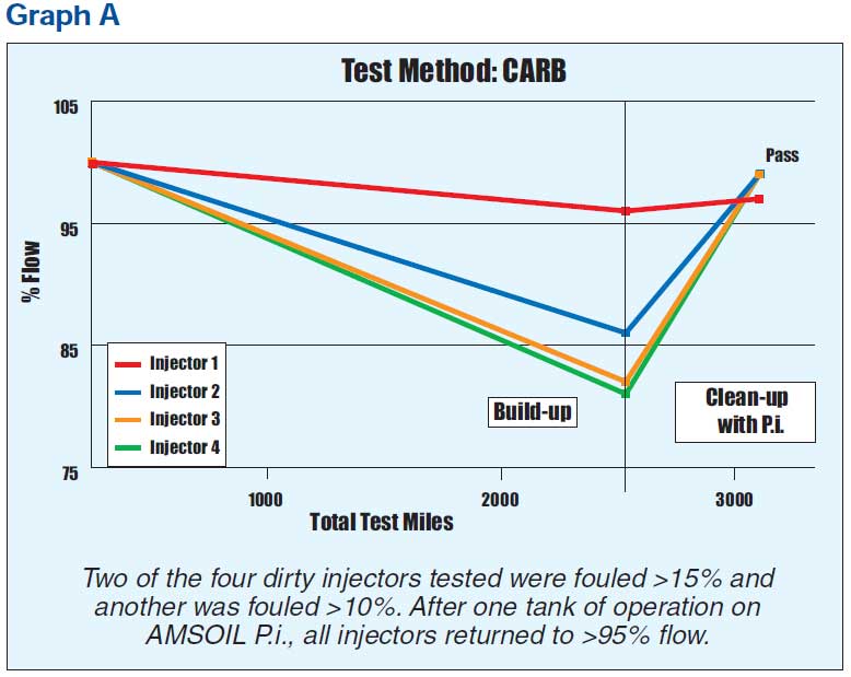 Two of the four dirty injectors tested were fouled >15% and another wwas fouled >10%. After one tank of P.I., all injectors returned to >95%