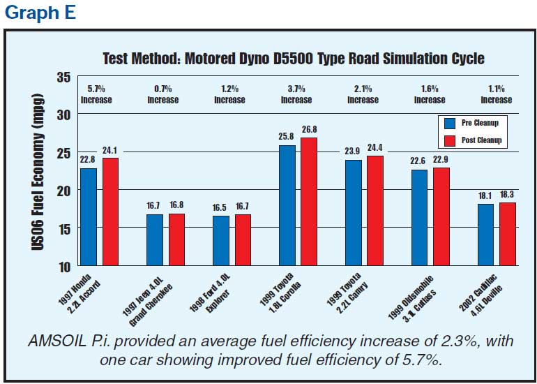 AMSOIL P.i. provided an average fuel efficiency increase of 2.3%, with one car showing improved fuel efficiency of 5.7%