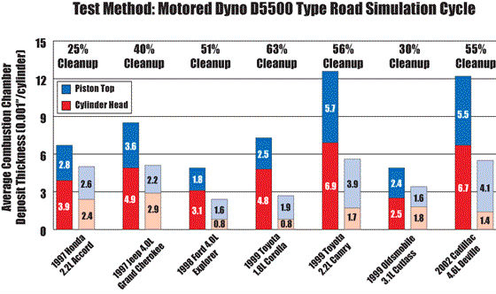 Pi averaged 46% combustion chamber deposit cleanup across a wide range of engine types and sizes, with four cars cleaning up greater than 50%