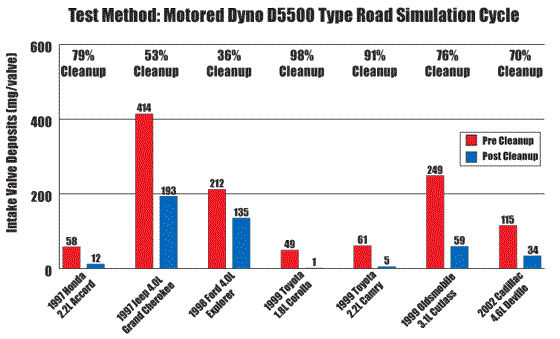 AMSOIL P.i. averaged 72% intake valve deposit cleanup across a wide range of engine types and sizes, with two cars cleaning up greater than 90%.